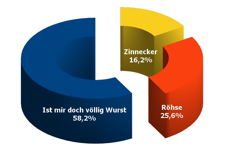 Ergebnis Stichwahl zum Bürgermeister